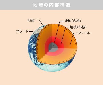 地球